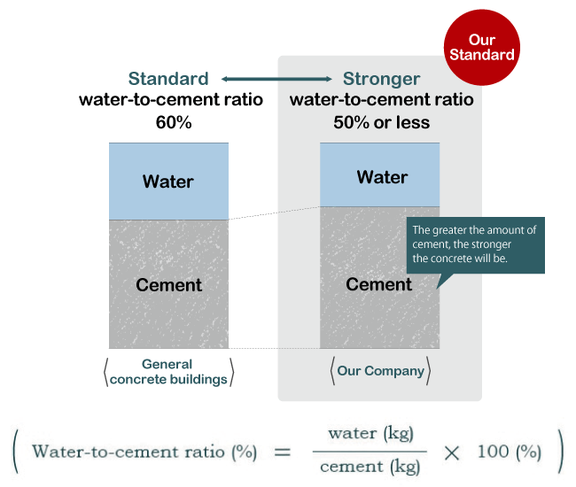 A water-to-cement ratio